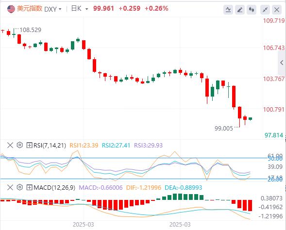特朗普再度考虑“松口”美元于100关口附近徘徊(图1)