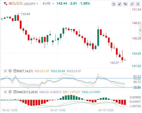 美元跌至多年低点，黄金一飞冲天(图3)
