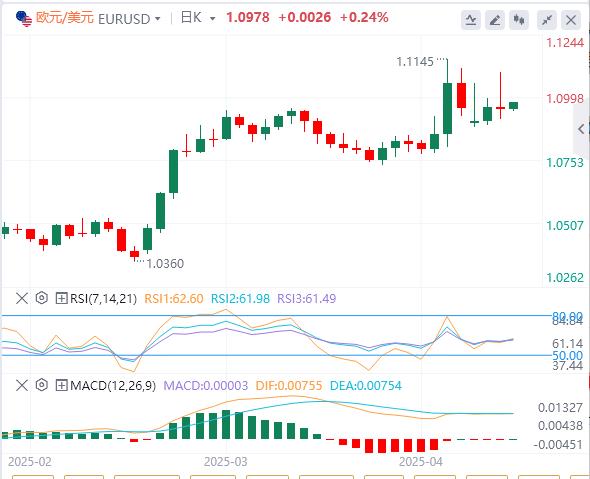 特朗普暂停90天对等关税“小作文”成真，美元先跌后张(图2)