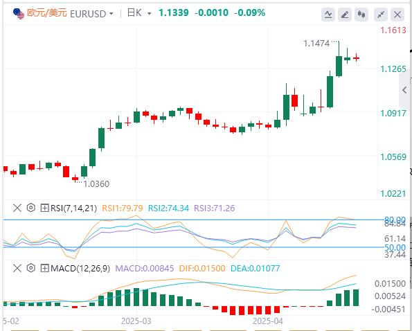 美联储一句话刺激债市，美元继续失宠(图1)