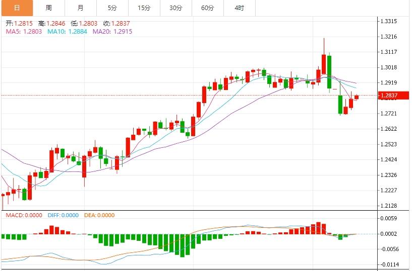 贸易战持续且美国CPI意外放缓，美元指数进一步下跌(图3)