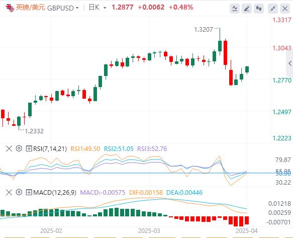 美元难以延续反弹，美国CPI数据将揭示3月通胀下降(图2)