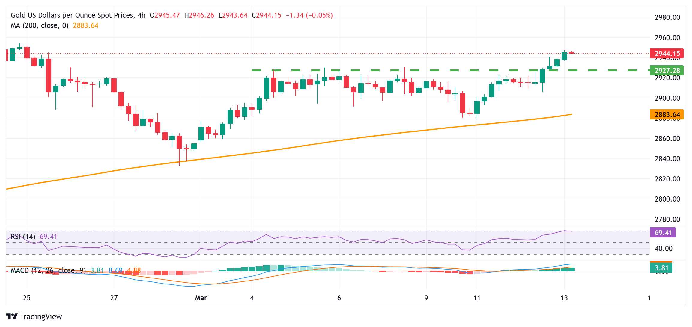 金价在贸易紧张局势加剧和美联储降息押注中瞄准历史高点