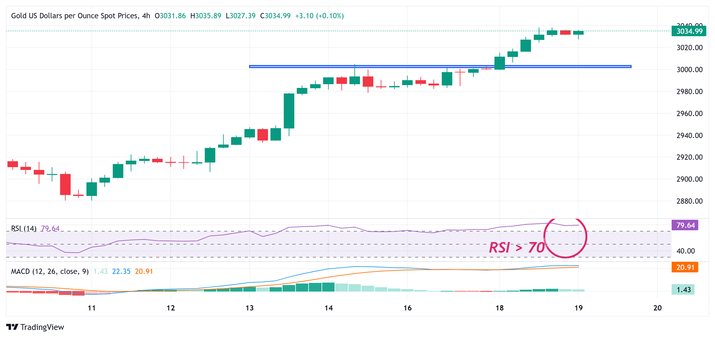 Gold prices hold steady near all-time highs; Fed decision in focus