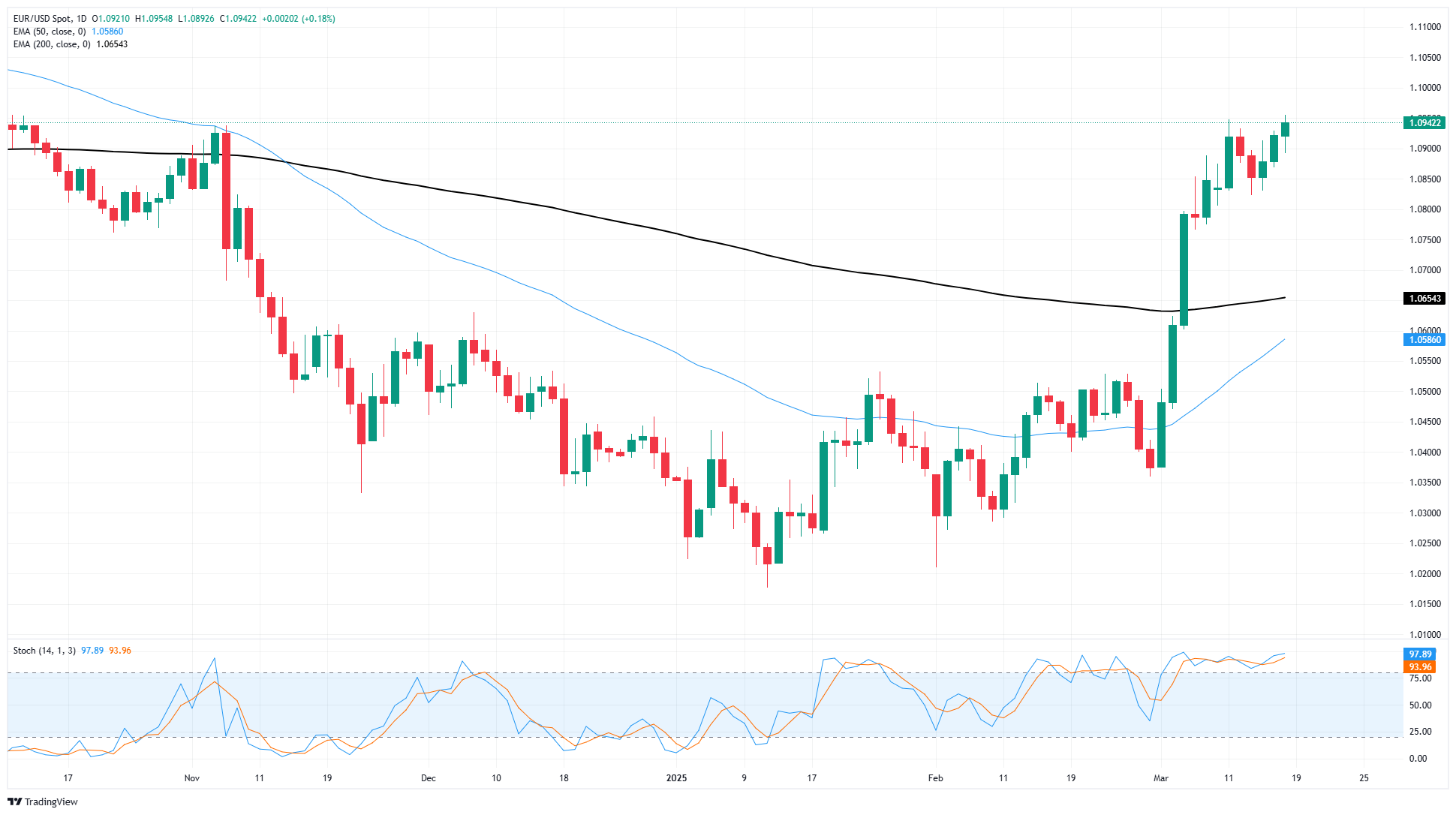 EUR/USD hits new multi-year high as Fed rate expectations weigh heavily