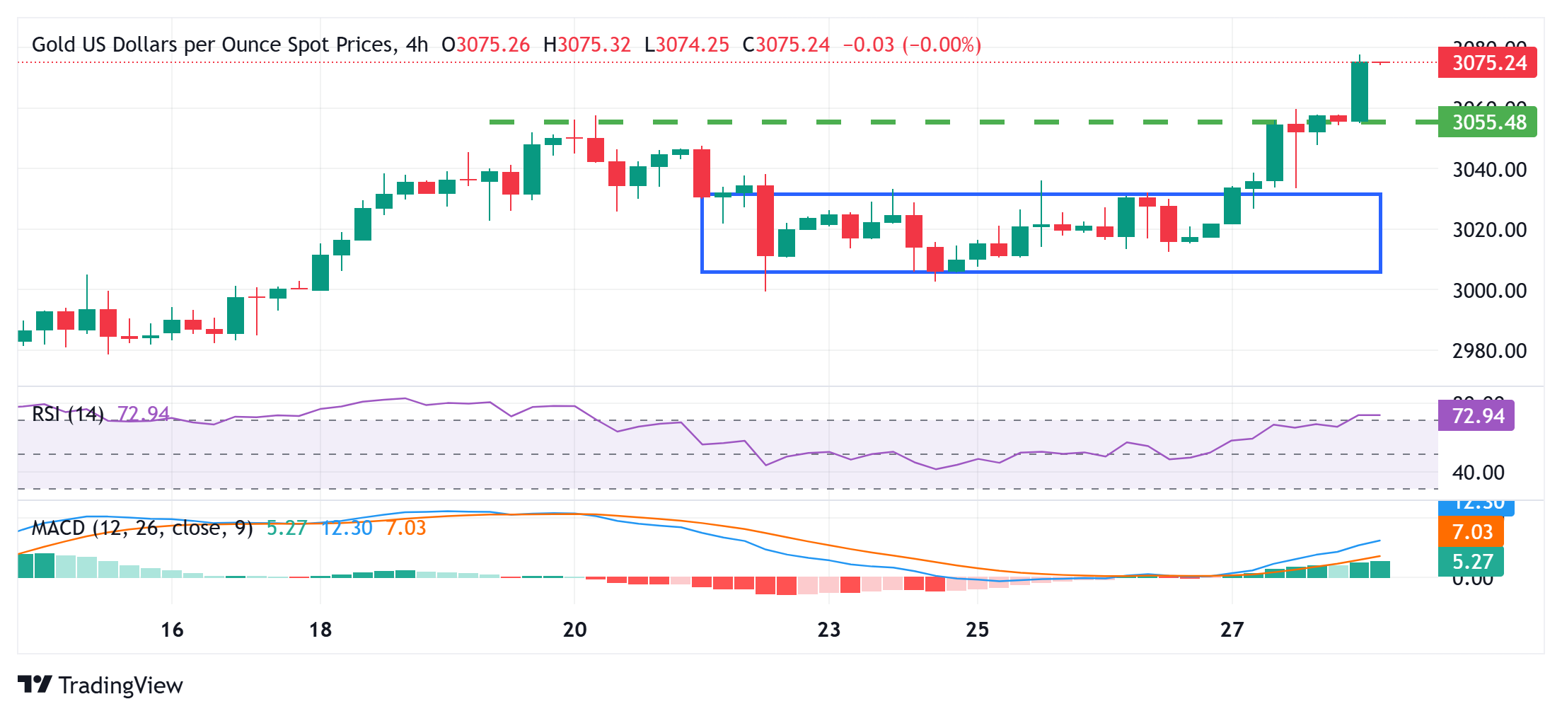 金价因关税驱动的全球避险情绪而上涨至新的历史高点