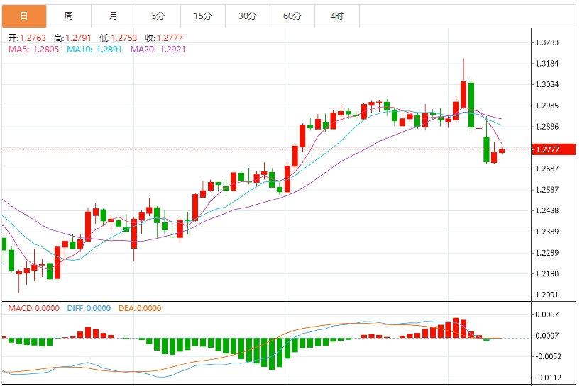 美元指数震荡，贸易战阴云持续扰动市场(图3)